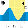 Trap Point tide chart for Sunday, April 4, 2021