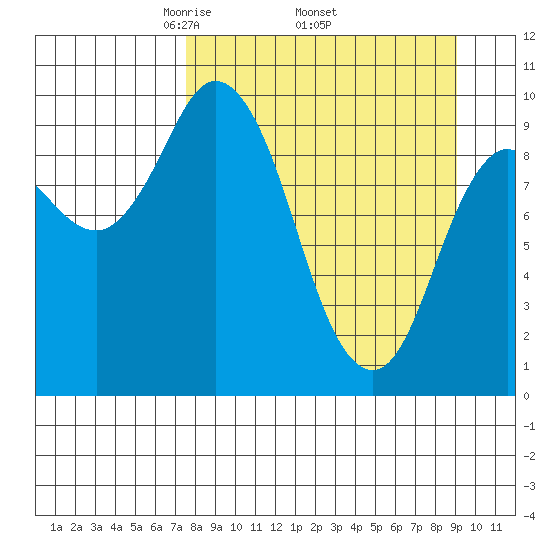 Trap Point tide chart for Monday, April 5, 2021