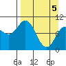 Trap Point tide chart for Monday, April 5, 2021
