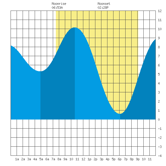 Trap Point tide chart for Tuesday, April 6, 2021