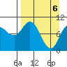 Trap Point tide chart for Tuesday, April 6, 2021