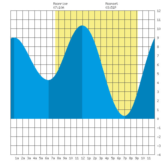 Trap Point tide chart for Wednesday, April 7, 2021