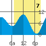 Trap Point tide chart for Wednesday, April 7, 2021