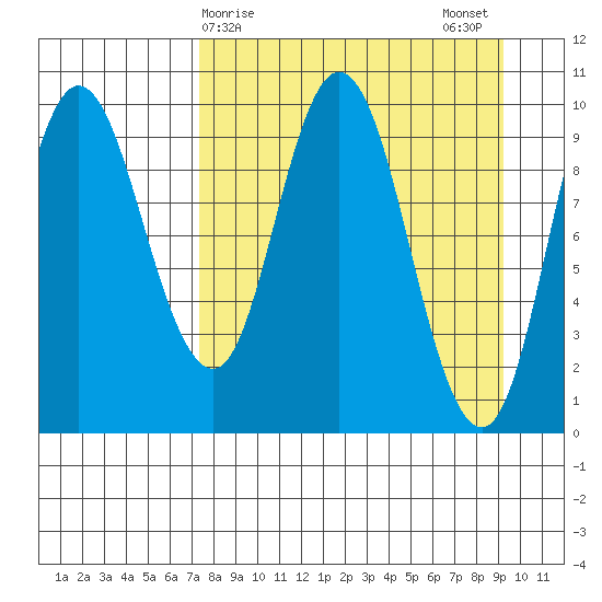 Trap Point tide chart for Friday, April 9, 2021
