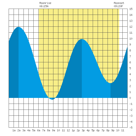 Trap Point tide chart for Monday, May 10, 2021