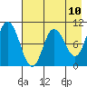 Trap Point tide chart for Monday, May 10, 2021