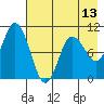Trap Point tide chart for Thursday, May 13, 2021