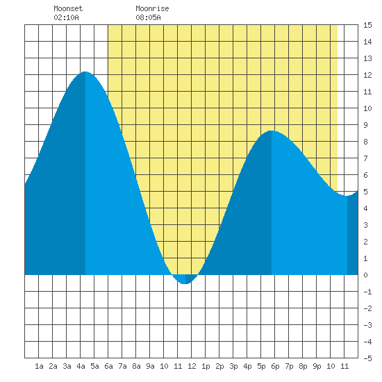 Trap Point tide chart for Saturday, May 15, 2021