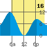 Trap Point tide chart for Sunday, May 16, 2021