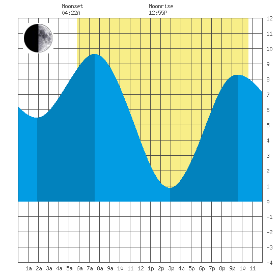 Trap Point tide chart for Wednesday, May 19, 2021
