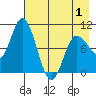 Trap Point tide chart for Saturday, May 1, 2021