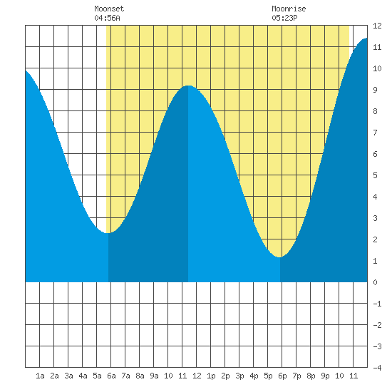 Trap Point tide chart for Saturday, May 22, 2021
