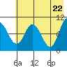 Trap Point tide chart for Saturday, May 22, 2021