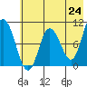 Trap Point tide chart for Monday, May 24, 2021