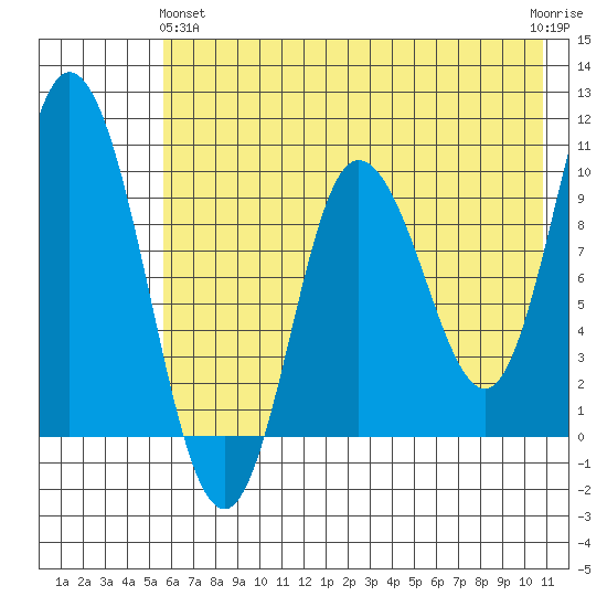 Trap Point tide chart for Tuesday, May 25, 2021