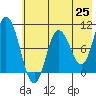 Trap Point tide chart for Tuesday, May 25, 2021