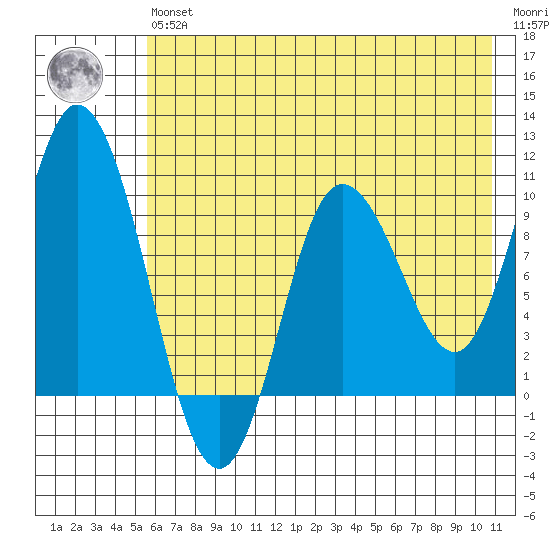 Trap Point tide chart for Wednesday, May 26, 2021