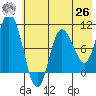 Trap Point tide chart for Wednesday, May 26, 2021