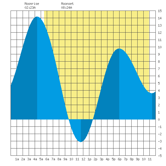Trap Point tide chart for Saturday, May 29, 2021
