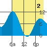 Trap Point tide chart for Sunday, May 2, 2021