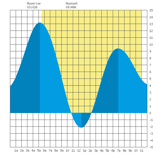 Trap Point tide chart for Sunday, May 30, 2021
