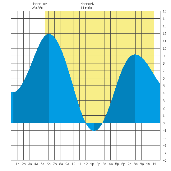 Trap Point tide chart for Monday, May 31, 2021