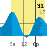 Trap Point tide chart for Monday, May 31, 2021