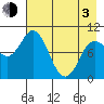 Trap Point tide chart for Monday, May 3, 2021