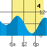 Trap Point tide chart for Tuesday, May 4, 2021