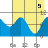 Trap Point tide chart for Wednesday, May 5, 2021