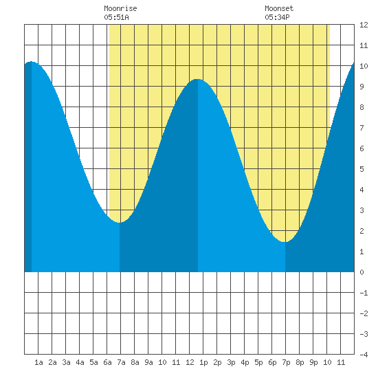 Trap Point tide chart for Friday, May 7, 2021