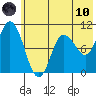 Trap Point tide chart for Thursday, June 10, 2021