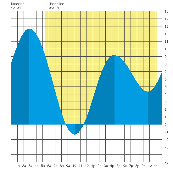 Trap Point tide chart for Friday, June 11, 2021