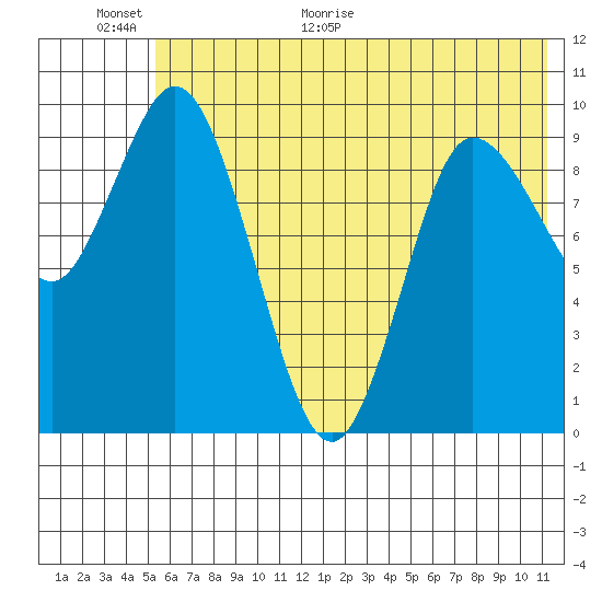 Trap Point tide chart for Wednesday, June 16, 2021