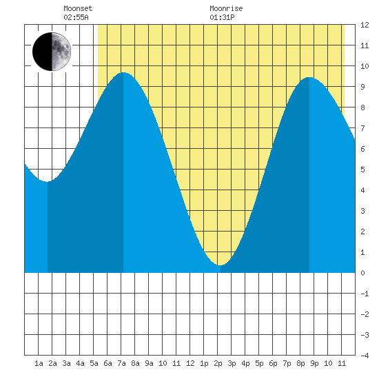 Trap Point tide chart for Thursday, June 17, 2021