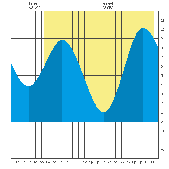 Trap Point tide chart for Friday, June 18, 2021
