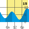 Trap Point tide chart for Saturday, June 19, 2021