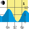 Trap Point tide chart for Tuesday, June 1, 2021