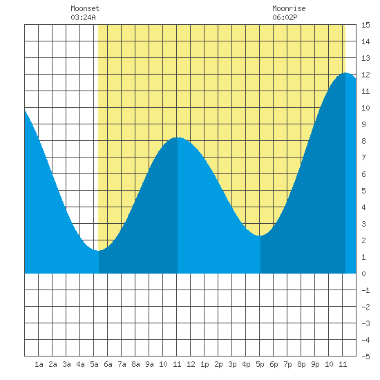 Trap Point tide chart for Sunday, June 20, 2021