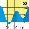 Trap Point tide chart for Tuesday, June 22, 2021