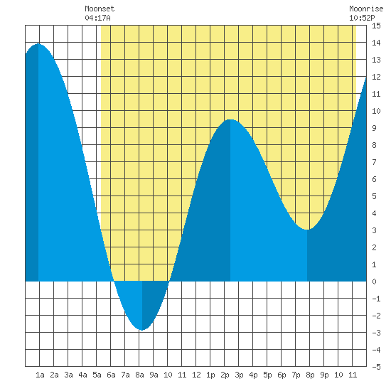 Trap Point tide chart for Wednesday, June 23, 2021