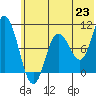 Trap Point tide chart for Wednesday, June 23, 2021