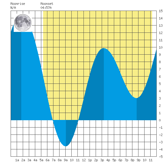 Trap Point tide chart for Thursday, June 24, 2021