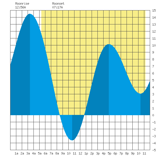 Trap Point tide chart for Saturday, June 26, 2021