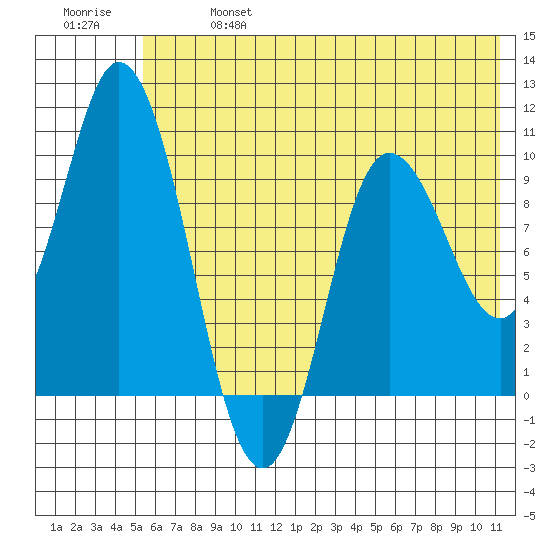 Trap Point tide chart for Sunday, June 27, 2021