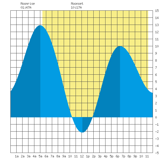 Trap Point tide chart for Monday, June 28, 2021