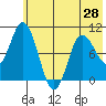 Trap Point tide chart for Monday, June 28, 2021