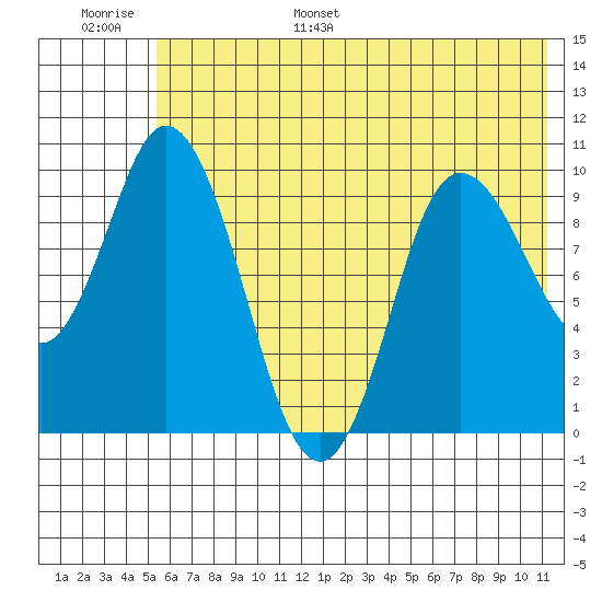 Trap Point tide chart for Tuesday, June 29, 2021