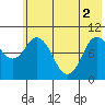 Trap Point tide chart for Wednesday, June 2, 2021