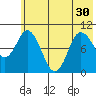 Trap Point tide chart for Wednesday, June 30, 2021
